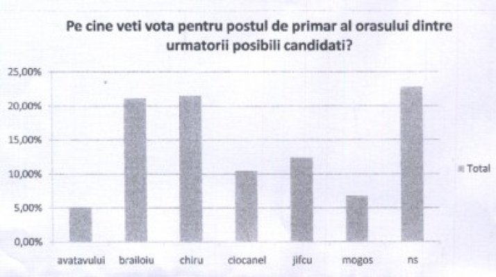 Chiru ar putea candida la Primăria Eforie